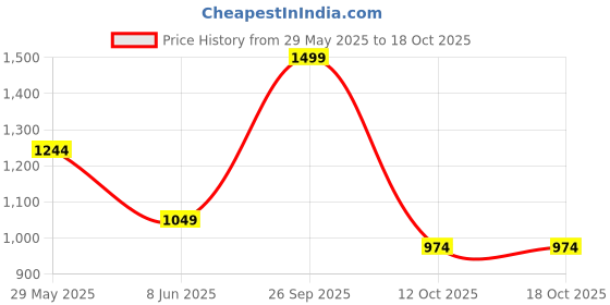 myntra.com Fame Forever by Lifestyle Regular Fit Geometric Printed Opaque Cotton Casual Shirt fame forever by lifestyle Price History Graph from 29 May 2025 to 18 Oct 2025