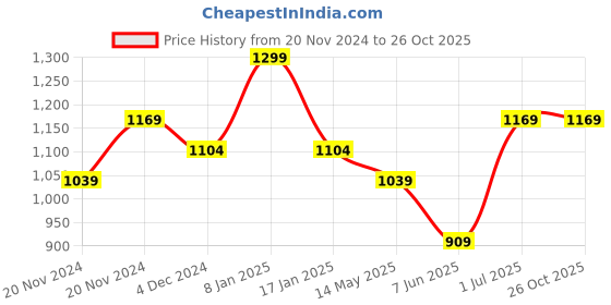 myntra.com Fame Forever by Lifestyle Round Neck Cotton Casual T-Shirt fame forever by lifestyle Price History Graph from 20 Nov 2024 to 25 Oct 2025