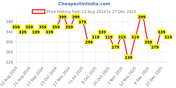 myntra.com Fame Forever by Lifestyle Round Neck Cotton T-shirt fame forever by lifestyle Price History Graph from 12 Aug 2024 to 27 Dec 2025