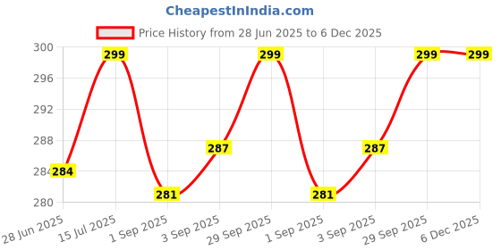 myntra.com Fame Forever by Lifestyle Round Neck Drop Shoulder Sleeves Regular Fit Cotton T-Shirt fame forever by lifestyle Price History Graph from 28 Jun 2025 to 5 Dec 2025
