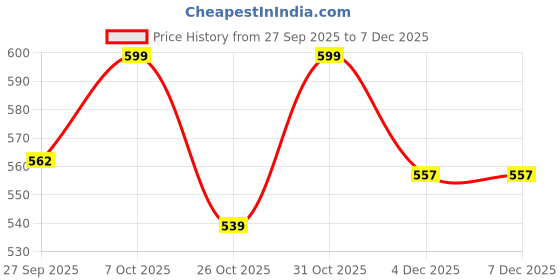myntra.com Fame Forever by Lifestyle Round Neck Regular Fit T-shirt fame forever by lifestyle Price History Graph from 27 Sep 2025 to 7 Dec 2025