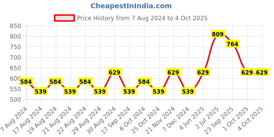 myntra.com Fame Forever by Lifestyle Round Neck Sweatshirt fame forever by lifestyle Price History Graph from 7 Aug 2024 to 4 Oct 2025