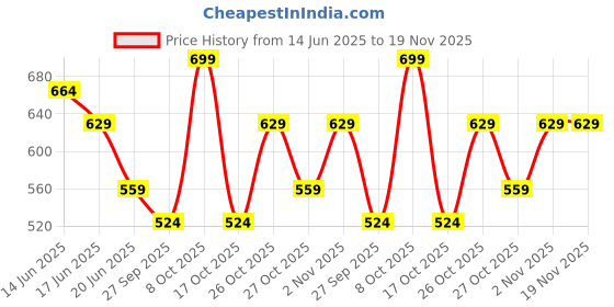 myntra.com Fame Forever by Lifestyle Round Neck T-shirt fame forever by lifestyle Price History Graph from 14 Jun 2025 to 19 Nov 2025