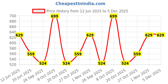 myntra.com Fame Forever by Lifestyle Round Neck T-shirt fame forever by lifestyle Price History Graph from 12 Jun 2025 to 5 Dec 2025