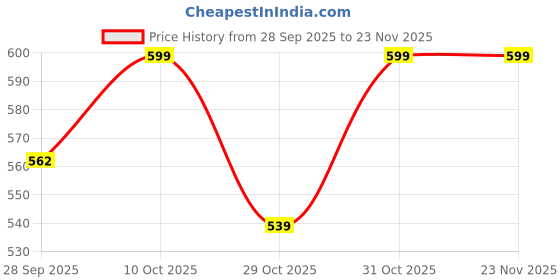 myntra.com Fame Forever by Lifestyle Self Design Round Neck Sleeveless T-shirt fame forever by lifestyle Price History Graph from 28 Sep 2025 to 23 Nov 2025