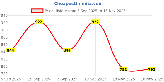 myntra.com Fame Forever by Lifestyle Self Design Ruffles Lace Insert Bell Sleeve Shirt Style Top fame forever by lifestyle Price History Graph from 5 Sep 2025 to 16 Nov 2025