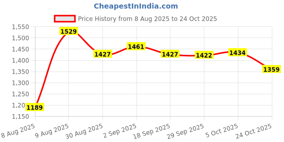 myntra.com Fame Forever by Lifestyle Shirt Dress fame forever by lifestyle Price History Graph from 8 Aug 2025 to 5 Oct 2025