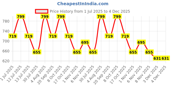 myntra.com Fame Forever by Lifestyle Striped A-Line Dress fame forever by lifestyle Price History Graph from 1 Jul 2025 to 3 Dec 2025