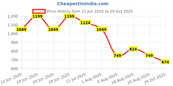 myntra.com Fame Forever by Lifestyle Striped Cuban Collar Cotton Casual Shirt fame forever by lifestyle Price History Graph from 12 Jun 2025 to 29 Oct 2025