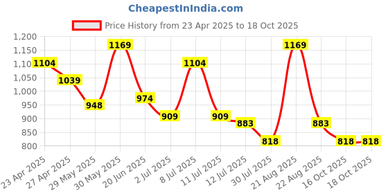 myntra.com Fame Forever by Lifestyle Striped Fit & Flare Mini Dress fame forever by lifestyle Price History Graph from 23 Apr 2025 to 18 Oct 2025