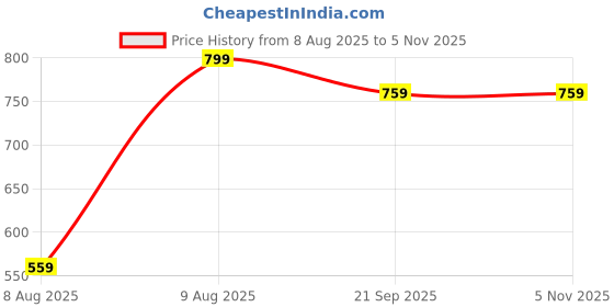 myntra.com Fame Forever by Lifestyle Striped Pure Cotton Top fame forever by lifestyle Price History Graph from 8 Aug 2025 to 2 Nov 2025