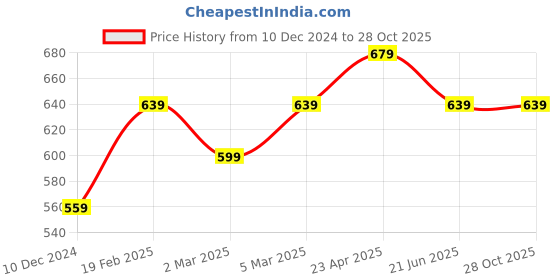 myntra.com Fame Forever by Lifestyle Striped Round Neck Pure Cotton T-shirt fame forever by lifestyle Price History Graph from 10 Dec 2024 to 28 Oct 2025
