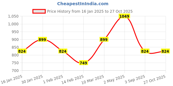 myntra.com Fame Forever by Lifestyle Tie-Up Neck Puff Sleeve Pure Cotton Top fame forever by lifestyle Price History Graph from 16 Jan 2025 to 26 Oct 2025