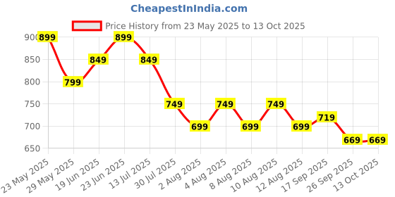 myntra.com Fame Forever by Lifestyle Tie-Up Neck Top fame forever by lifestyle Price History Graph from 23 May 2025 to 13 Oct 2025
