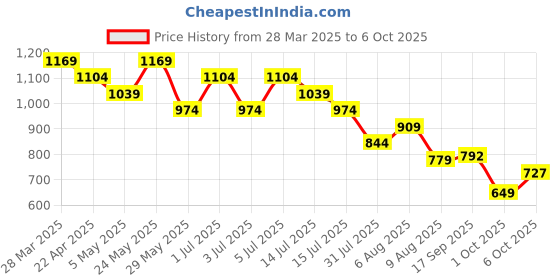 myntra.com Fame Forever by Lifestyle Tropical Print Flared Sleeve A-Line Midi Dress fame forever by lifestyle Price History Graph from 28 Mar 2025 to 6 Oct 2025