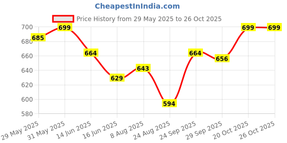 myntra.com Fame Forever by Lifestyle Tropical Print Top fame forever by lifestyle Price History Graph from 29 May 2025 to 26 Oct 2025