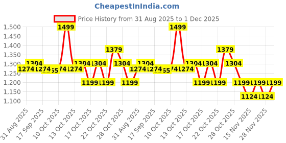 myntra.com Fame Forever by Lifestyle Tropical Printed A-Line Dress fame forever by lifestyle Price History Graph from 31 Aug 2025 to 1 Dec 2025