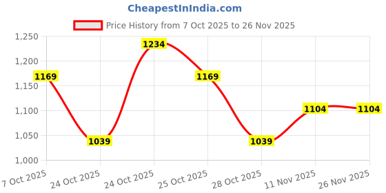 myntra.com Fame Forever by Lifestyle Typography Printed Cuban Collar Short Sleeves Cotton Shirt fame forever by lifestyle Price History Graph from 7 Oct 2025 to 24 Nov 2025