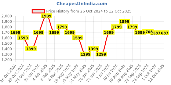 myntra.com Fame Forever by Lifestyle Typography Printed Front-Open Sweatshirt fame forever by lifestyle Price History Graph from 26 Oct 2024 to 12 Oct 2025