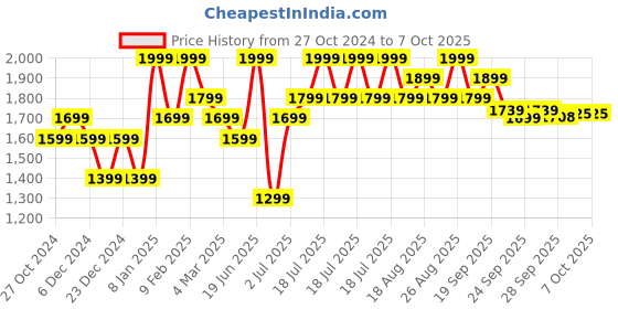 myntra.com Fame Forever by Lifestyle Typography Printed Mock Collar Sweatshirt fame forever by lifestyle Price History Graph from 27 Oct 2024 to 6 Oct 2025