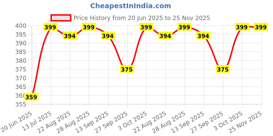 myntra.com Fame Forever by Lifestyle Typography Printed Pure Cotton Regular Fit Casual T-shirt fame forever by lifestyle Price History Graph from 20 Jun 2025 to 24 Nov 2025