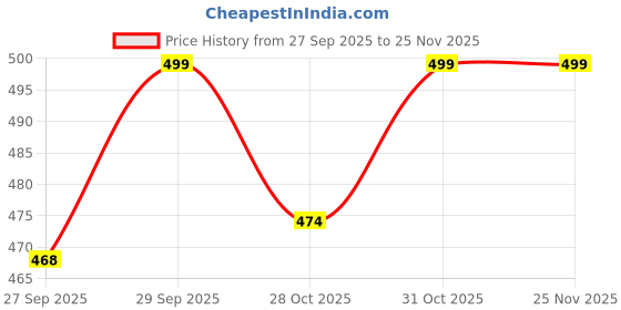 myntra.com Fame Forever by Lifestyle Typography Printed Round Neck Cotton T-shirt fame forever by lifestyle Price History Graph from 27 Sep 2025 to 25 Nov 2025