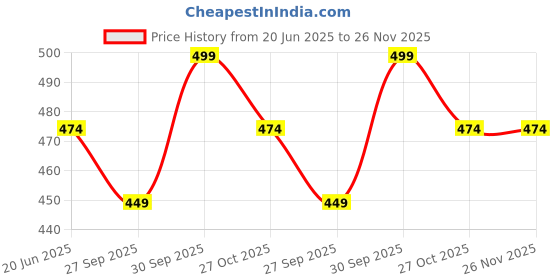 myntra.com Fame Forever by Lifestyle Typography Printed Round Neck Regular Fit T-Shirt fame forever by lifestyle Price History Graph from 20 Jun 2025 to 25 Nov 2025