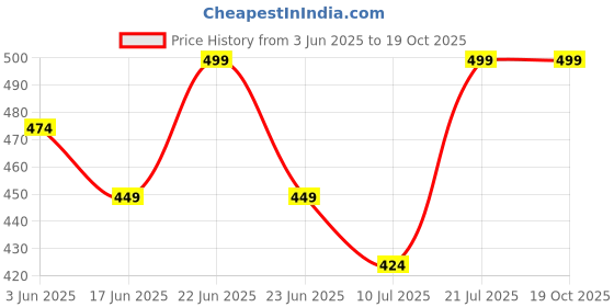 myntra.com Fame Forever by Lifestyle Typography Printed Round Neck Short Sleeves T-shirt fame forever by lifestyle Price History Graph from 3 Jun 2025 to 18 Oct 2025