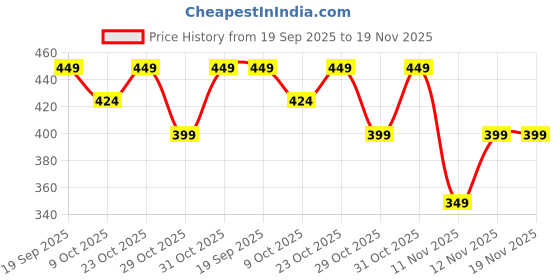 myntra.com Fame Forever by Lifestyle Typography Printed Round Neck T-shirt fame forever by lifestyle Price History Graph from 19 Sep 2025 to 19 Nov 2025