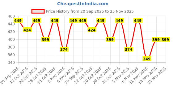 myntra.com Fame Forever by Lifestyle Typography Printed T-shirt fame forever by lifestyle Price History Graph from 20 Sep 2025 to 24 Nov 2025