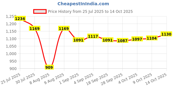 myntra.com Fame Forever by Lifestyle W2omen Floral Print Fit & Flare Dress fame forever by lifestyle Price History Graph from 25 Jul 2025 to 14 Oct 2025