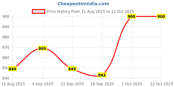 myntra.com Fame Forever by Lifestyle Women Abstract Printed Regular Fit Trouser fame forever by lifestyle Price History Graph from 31 Aug 2025 to 12 Oct 2025