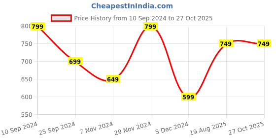 myntra.com Fame Forever by Lifestyle Women Blue Skinny Fit High-Rise Jeans fame forever by lifestyle Price History Graph from 10 Sep 2024 to 27 Oct 2025