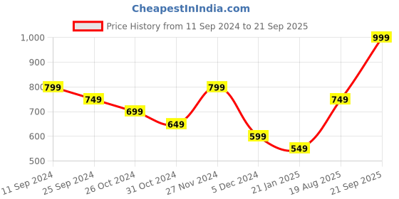 myntra.com Fame Forever by Lifestyle Women Blue Skinny Fit High-Rise Jeans fame forever by lifestyle Price History Graph from 11 Sep 2024 to 21 Sep 2025