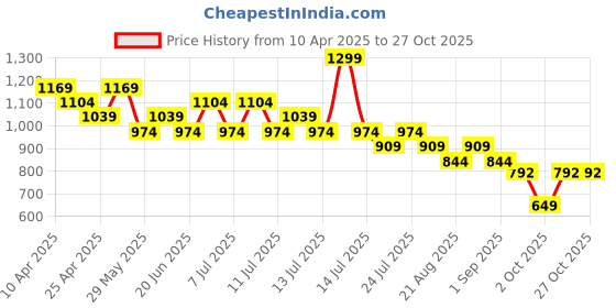 myntra.com Fame Forever by Lifestyle Women Bootcut Jeans fame forever by lifestyle Price History Graph from 10 Apr 2025 to 27 Oct 2025