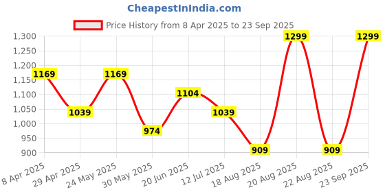 myntra.com Fame Forever by Lifestyle Women Bootcut Jeans fame forever by lifestyle Price History Graph from 8 Apr 2025 to 23 Sep 2025