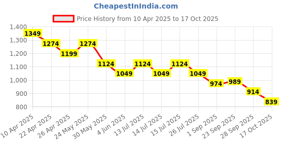 myntra.com Fame Forever by Lifestyle Women Cargos Trousers fame forever by lifestyle Price History Graph from 10 Apr 2025 to 17 Oct 2025