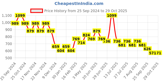 myntra.com Fame Forever by Lifestyle Women Chinos Trousers fame forever by lifestyle Price History Graph from 25 Sep 2024 to 29 Oct 2025