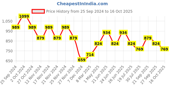 myntra.com Fame Forever by Lifestyle Women Conversational Printed Shorts fame forever by lifestyle Price History Graph from 25 Sep 2024 to 16 Oct 2025