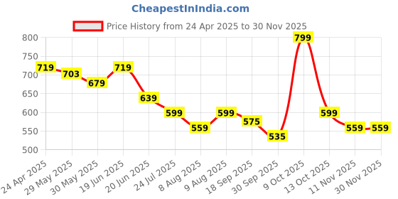 myntra.com Fame Forever by Lifestyle Women Conversational Printed Shorts fame forever by lifestyle Price History Graph from 24 Apr 2025 to 29 Nov 2025