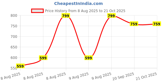 myntra.com Fame Forever by Lifestyle Women Cotton short Top fame forever by lifestyle Price History Graph from 8 Aug 2025 to 20 Oct 2025