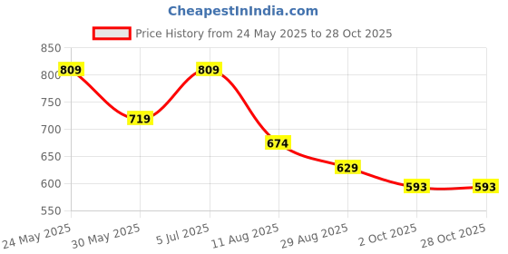 myntra.com Fame Forever by Lifestyle Women Cuffed Sleeves Shirt Style Top fame forever by lifestyle Price History Graph from 24 May 2025 to 27 Oct 2025
