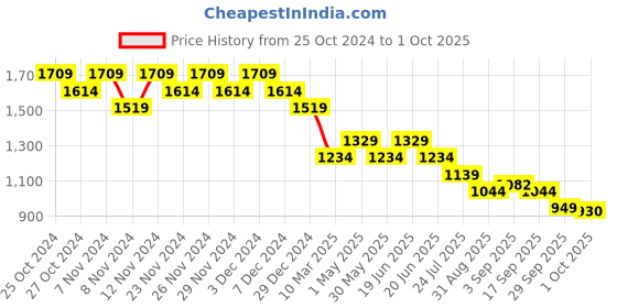 myntra.com Fame Forever by Lifestyle Women Denim Jacket fame forever by lifestyle Price History Graph from 25 Oct 2024 to 1 Oct 2025