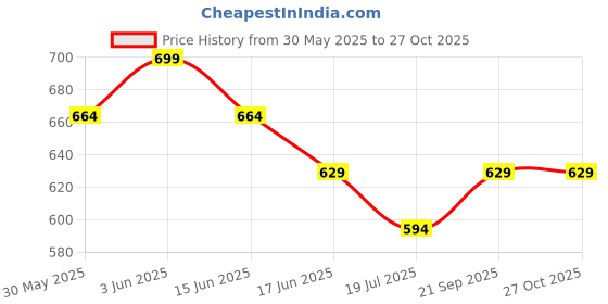 myntra.com Fame Forever by Lifestyle Women Extended Sleeves Top fame forever by lifestyle Price History Graph from 30 May 2025 to 27 Oct 2025