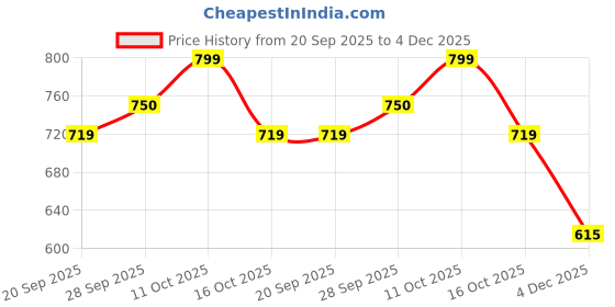 myntra.com Fame Forever by Lifestyle Women Graphic Printed Round Neck Sweatshirt fame forever by lifestyle Price History Graph from 20 Sep 2025 to 4 Dec 2025