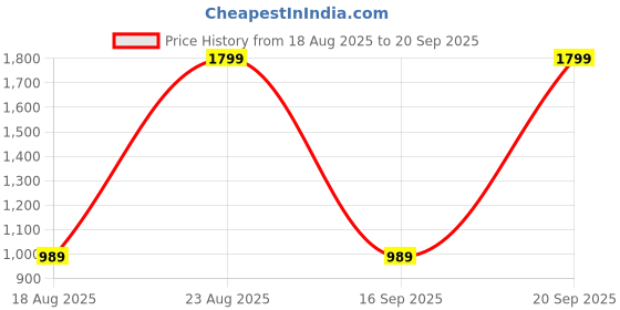 myntra.com Fame Forever by Lifestyle Women Grey Skinny Fit High-Rise Cotton Jeans fame forever by lifestyle Price History Graph from 18 Aug 2025 to 20 Sep 2025