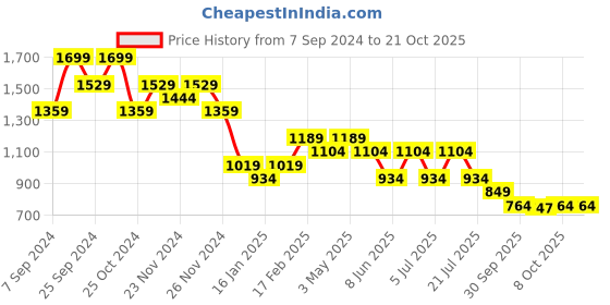 myntra.com Fame Forever by Lifestyle Women Jeans fame forever by lifestyle Price History Graph from 7 Sep 2024 to 21 Oct 2025