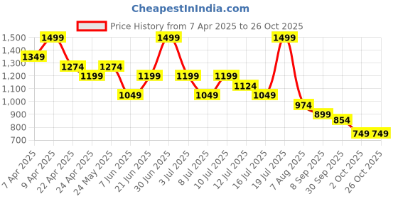 myntra.com Fame Forever by Lifestyle Women Jeans fame forever by lifestyle Price History Graph from 7 Apr 2025 to 25 Oct 2025