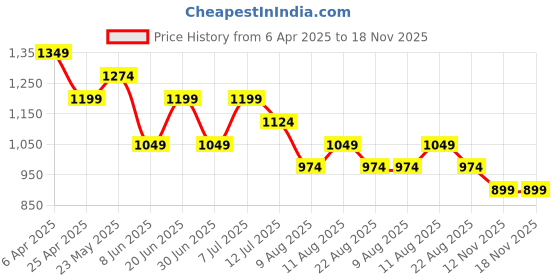 myntra.com Fame Forever by Lifestyle Women Joggers Trousers fame forever by lifestyle Price History Graph from 6 Apr 2025 to 18 Nov 2025