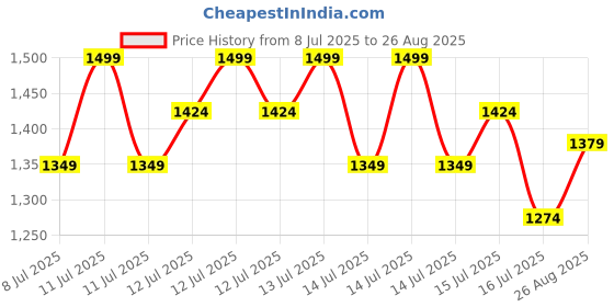 myntra.com Fame Forever by Lifestyle Women Mandarin Collar Schiffli Cotton A-line Top fame forever by lifestyle Price History Graph from 8 Jul 2025 to 26 Aug 2025